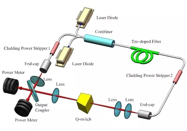主动调Q光纤激光器有望提高激光雷达探测精度
