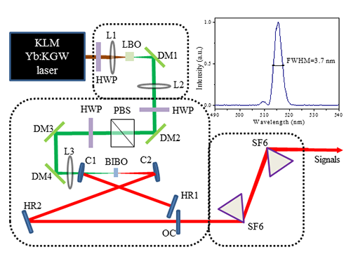 BIBO晶体用于可见光飞秒光学参量振荡器取得新进展