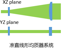 准直线形均质器系统的光学草图