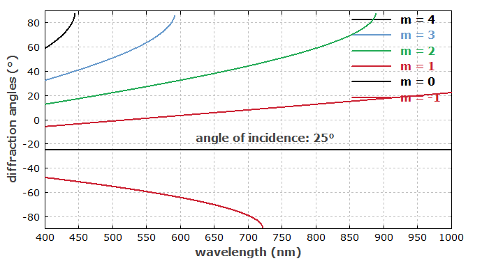 每毫米800条线的反射式衍射光栅的输出角作为波长的函数。
