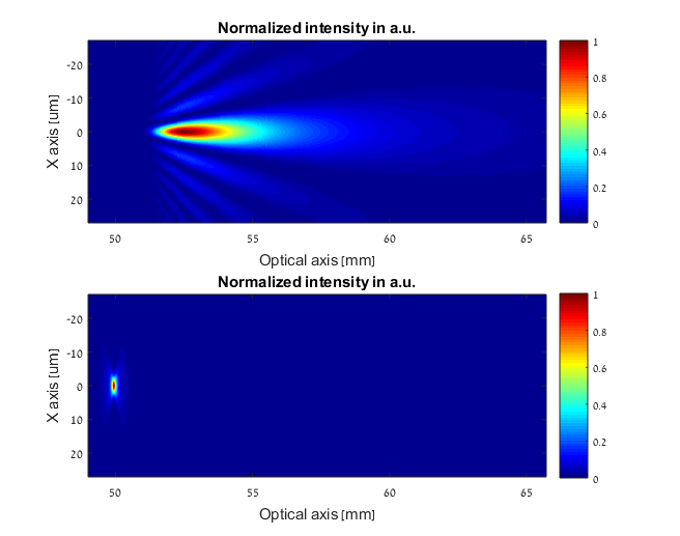 配置衍射锥透镜与高斯光束的长焦深衍射光学元件