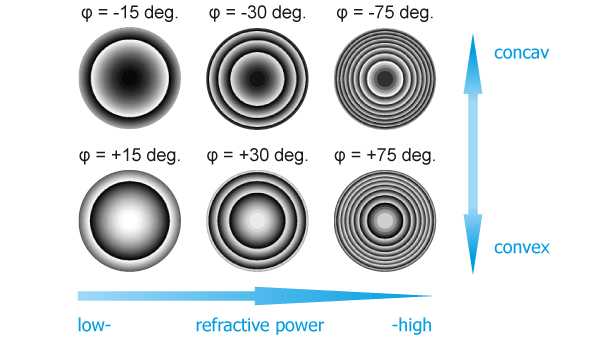 DOE具有表面结构，可在0和2π之间的范围内移动单色光的相位。互补结构DOE的叠加与相应的菲涅耳透镜具有相同的效果。
