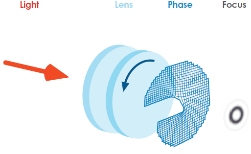 可调螺旋光束——莫尔透镜可调整阶梯状相位前沿的陡度以产生可变直径的环形焦点