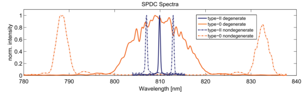 比较 0 型和 2 型 ppKTP 晶体的光谱带宽和简并性。