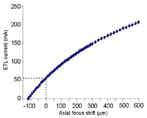 轴向焦距偏移（40 倍物镜，-100mm偏置透镜）与 ETL 控制电流的关系
