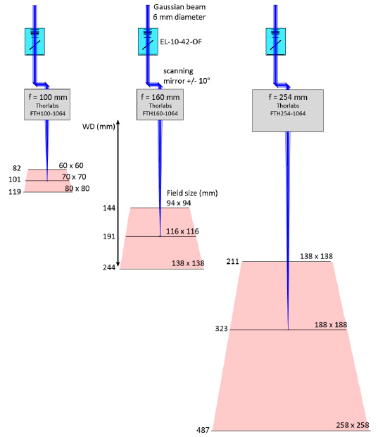 配备 EL-10-42-OF、振镜和 f-theta 镜头的激光扫描系统。 不同的 f-theta 焦距（f = 100、160 和 254 mm）导致不同的 Z 扫描范围、工作距离（WD）和打标体积（红色表示）