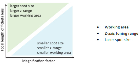 不同的 f-theta 镜头和伽利略放大镜组合如何定性地控制工作区域、z 轴调节范围和激光光斑大小