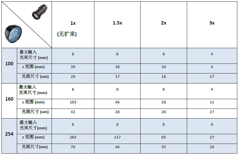 Z 范围和聚焦光斑尺寸