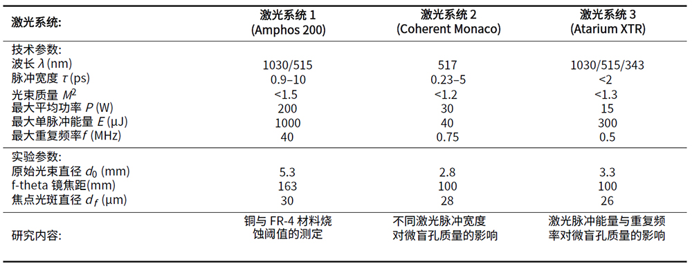 超短脉冲激光系统的技术参数及用于微盲孔钻孔实验的激光光束配置实验数据