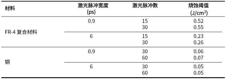 不同脉冲宽度及脉冲数量条件下，FR-4复合材料与铜的烧蚀阈值结果