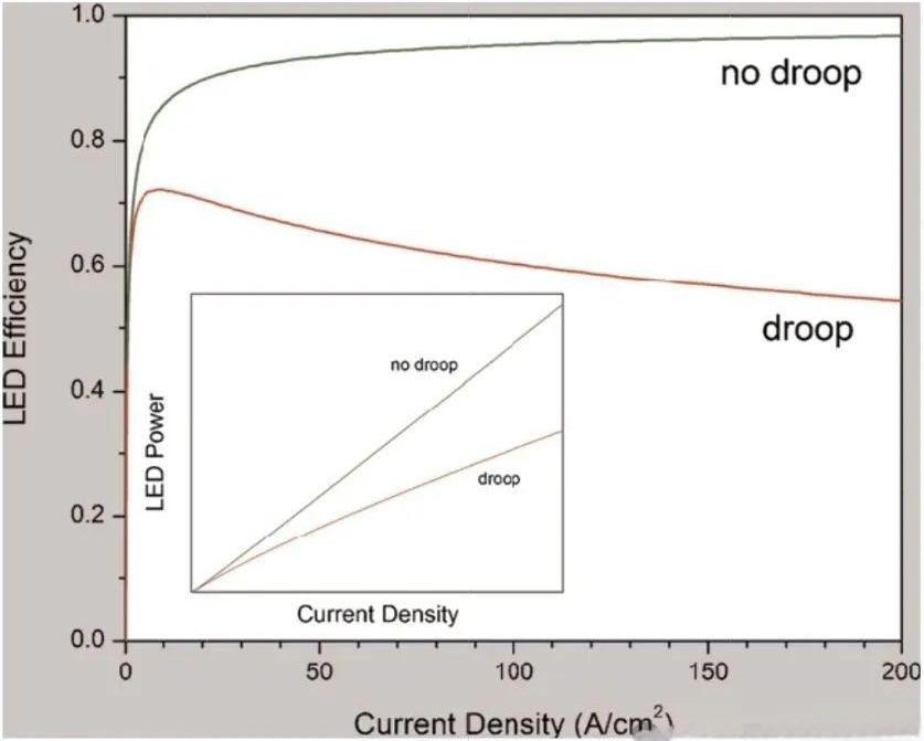 Droop效应
