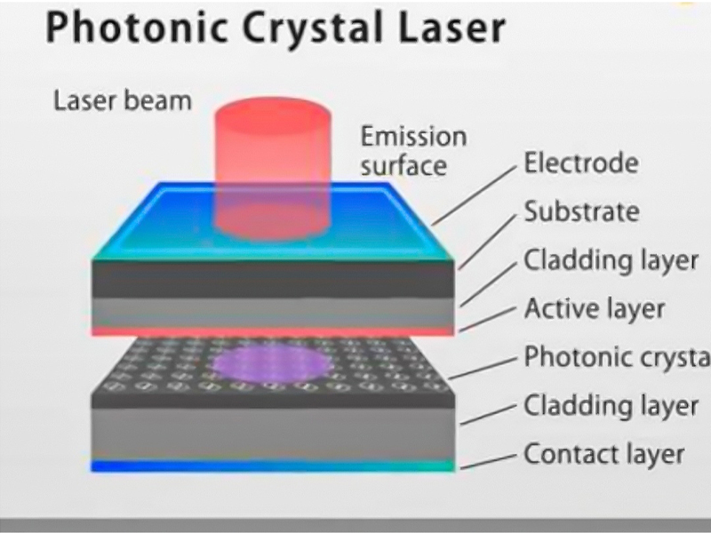 光子晶体激光器(PCSELs)高效性能提升!