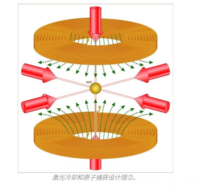 原子俘获技术