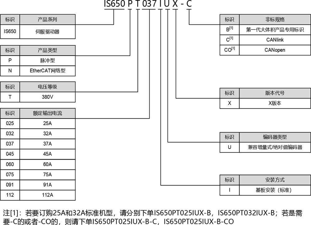 IS650系列中大功率伺服驱动器