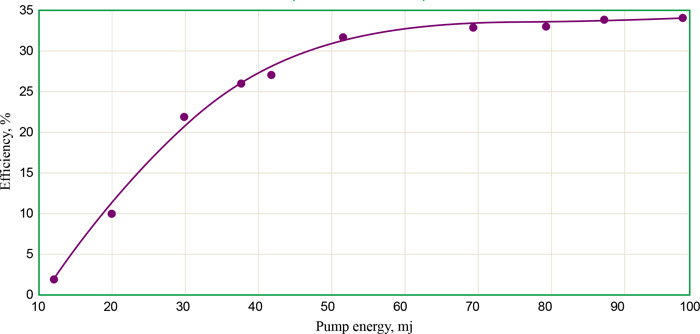 KTP 元件(L=35.4mm)在1064~1570nm OPO 中的效率